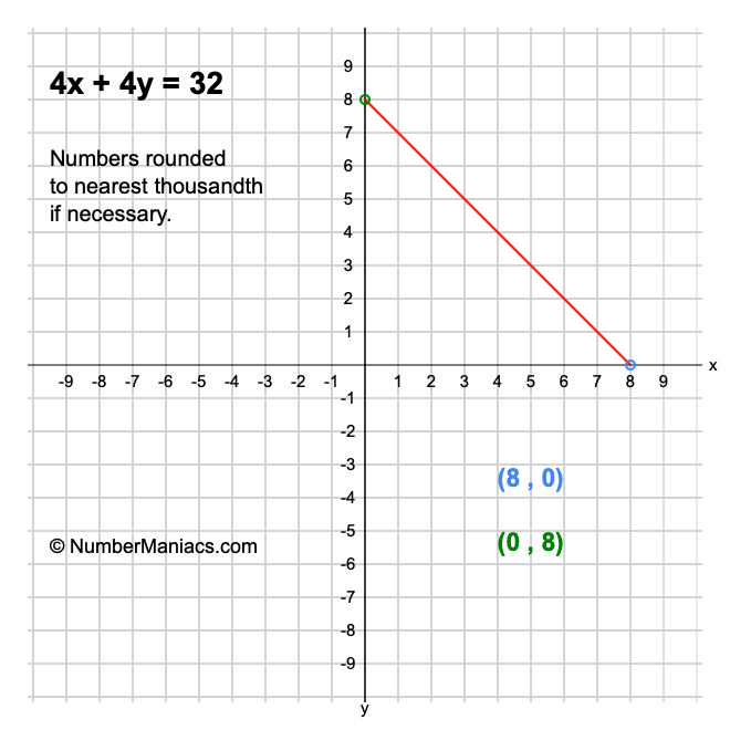 4x + 4y = 32