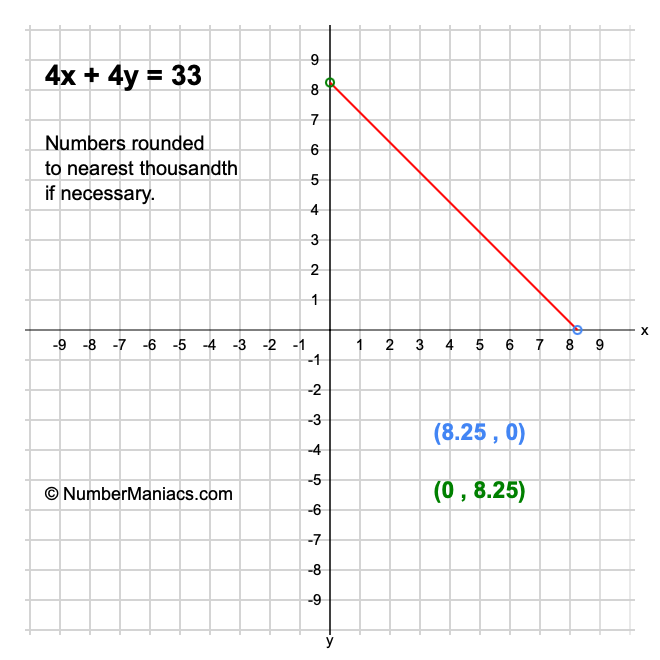 4x + 4y = 33
