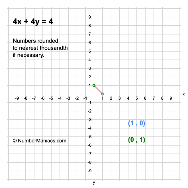 4x + 4y = 4