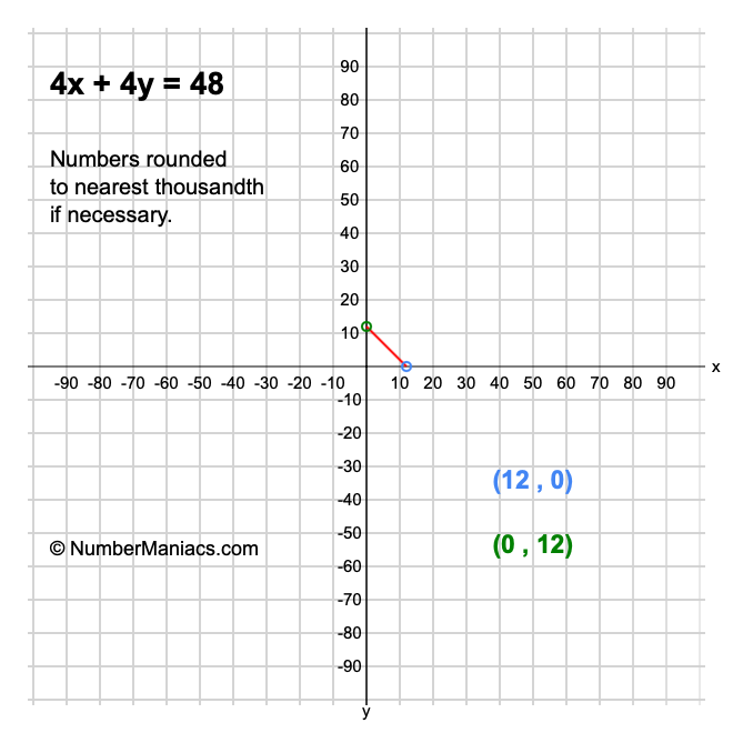 4x + 4y = 48