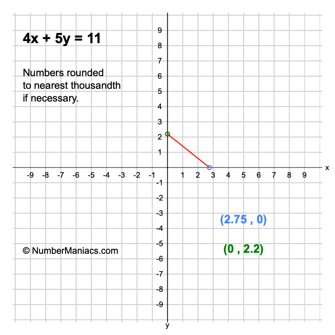 4x + 5y = 11