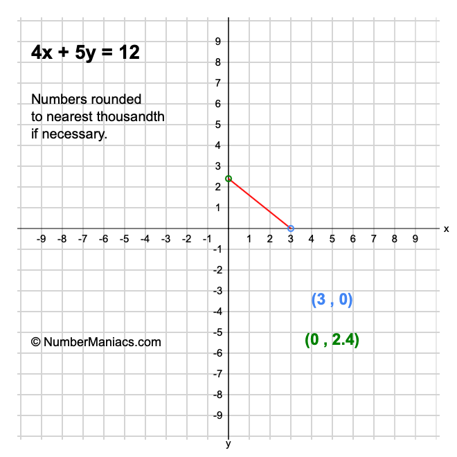4x + 5y = 12