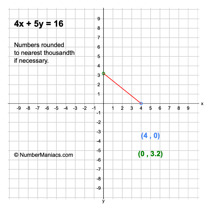 4x + 5y = 16