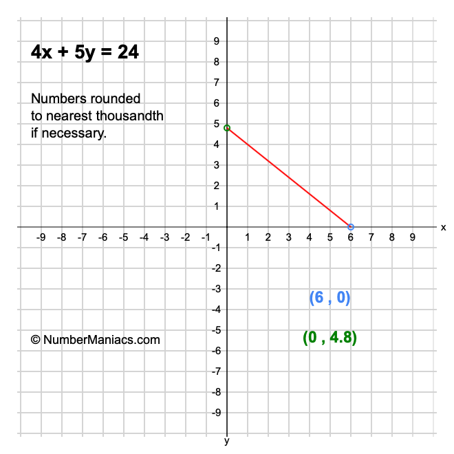 4x + 5y = 24