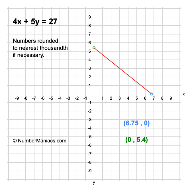 4x + 5y = 27