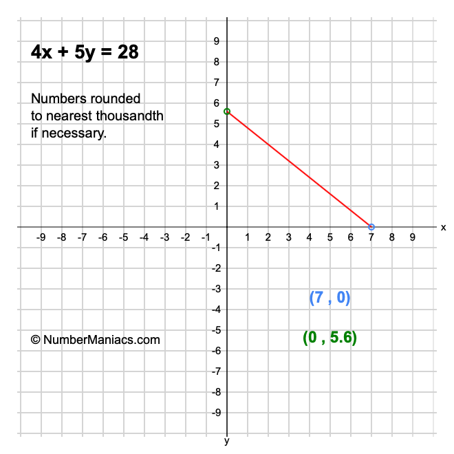 4x + 5y = 28