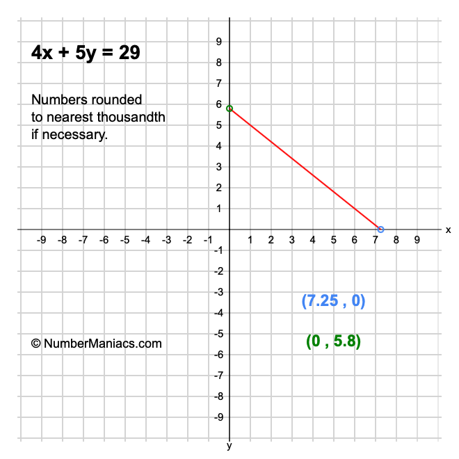 4x + 5y = 29