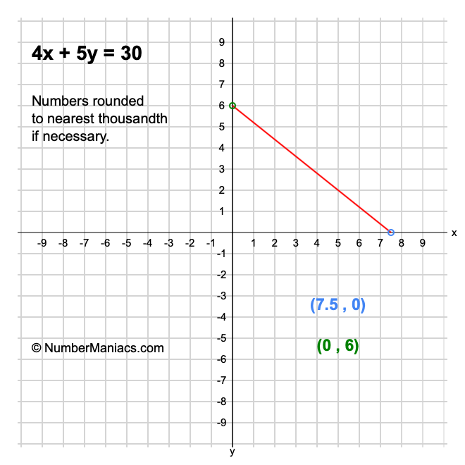 4x + 5y = 30