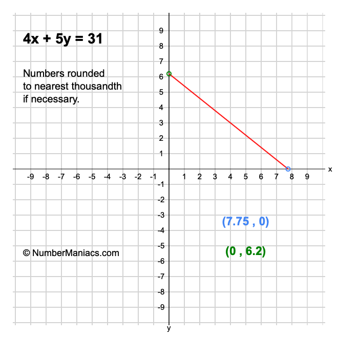 4x + 5y = 31