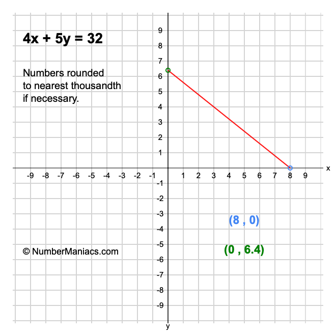 4x + 5y = 32