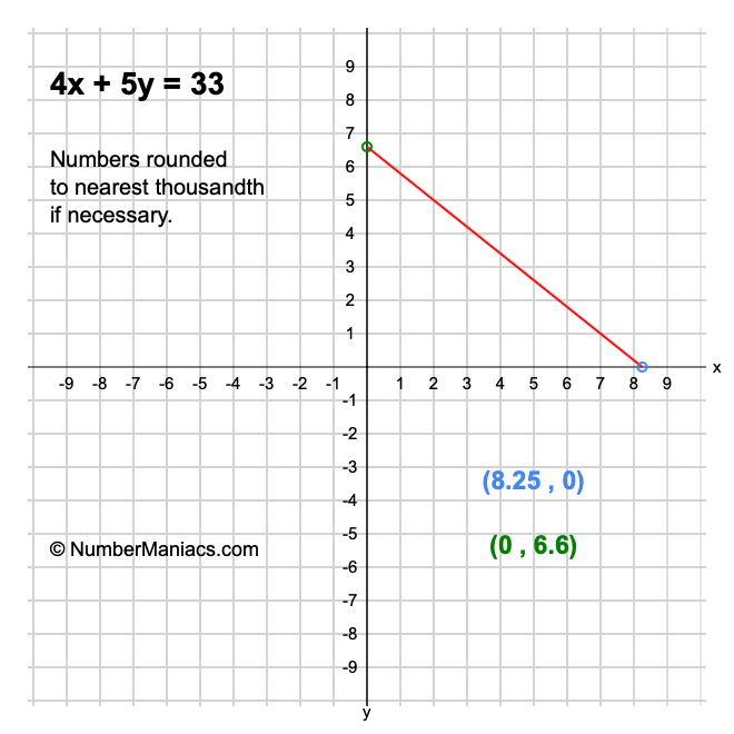 4x + 5y = 33