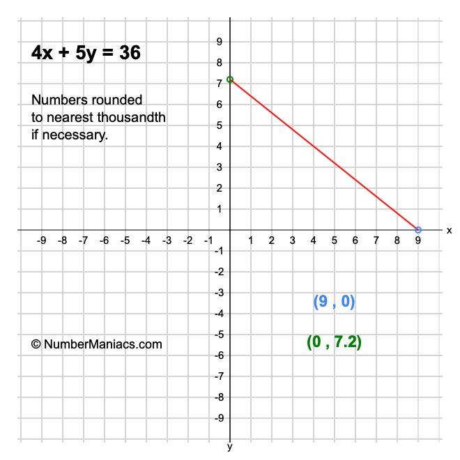 4x + 5y = 36