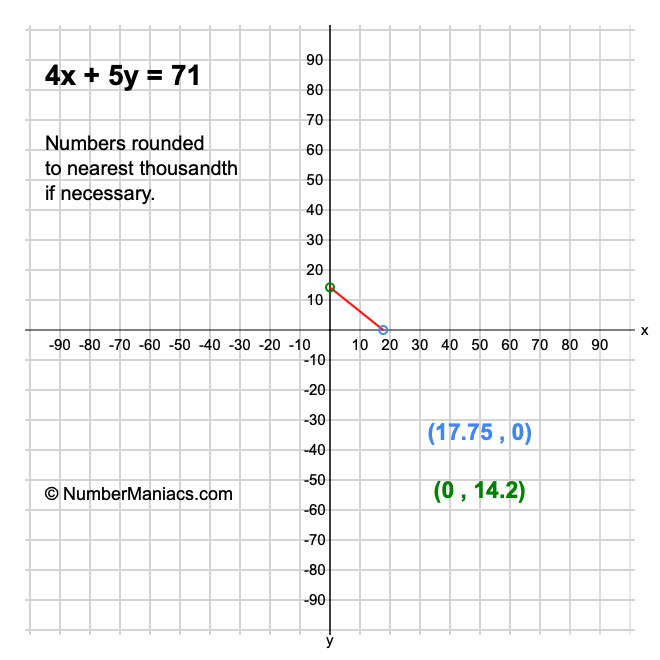 4x + 5y = 71
