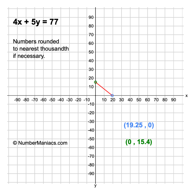 4x + 5y = 77