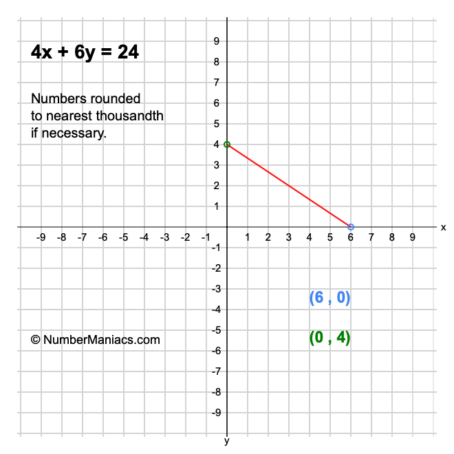 4x + 6y = 24
