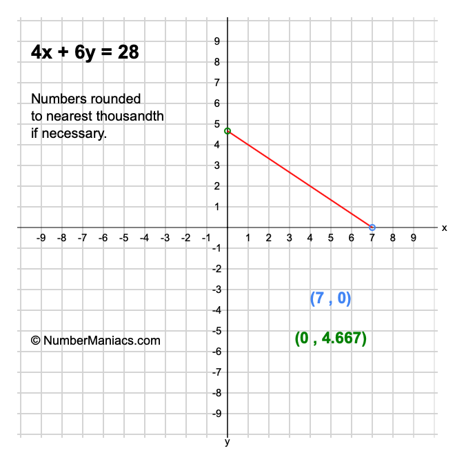 4x + 6y = 28