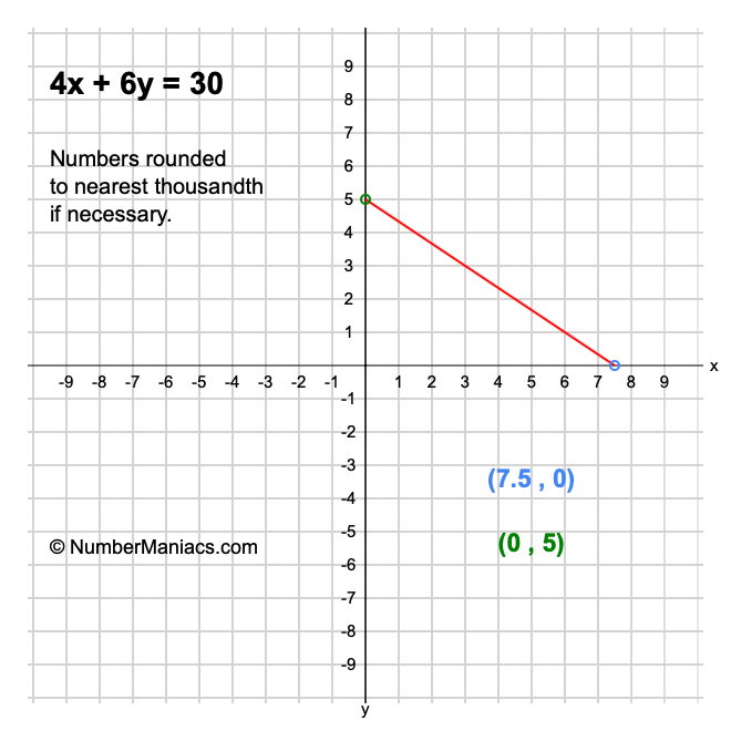 4x + 6y = 30