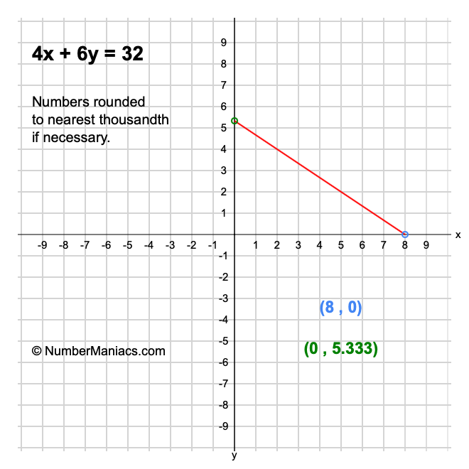 4x + 6y = 32