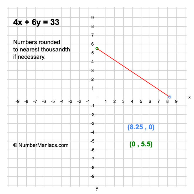 4x + 6y = 33