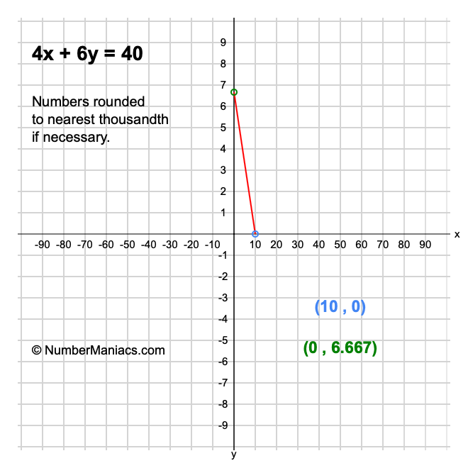 4x + 6y = 40