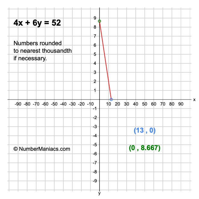 4x + 6y = 52
