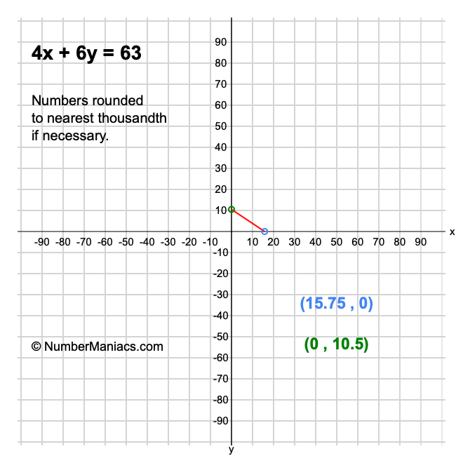 4x + 6y = 63