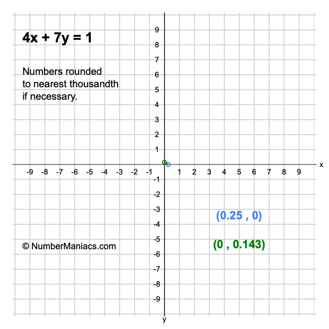 4x + 7y = 1