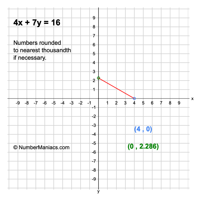 4x + 7y = 16