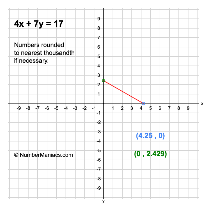 4x + 7y = 17