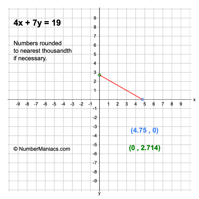 4x + 7y = 19