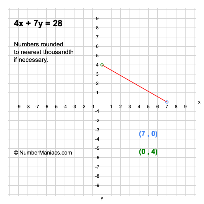 4x 7y 28