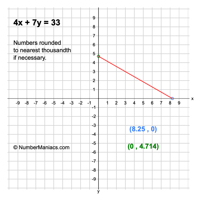 4x + 7y = 33