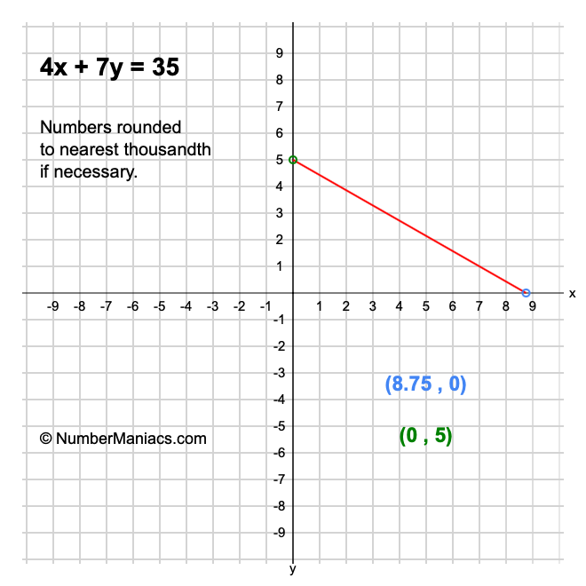 4x + 7y = 35