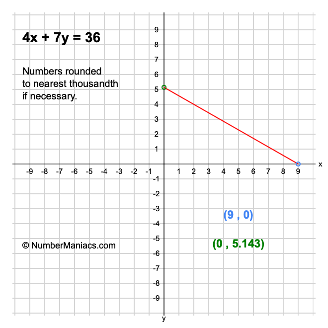 4x + 7y = 36