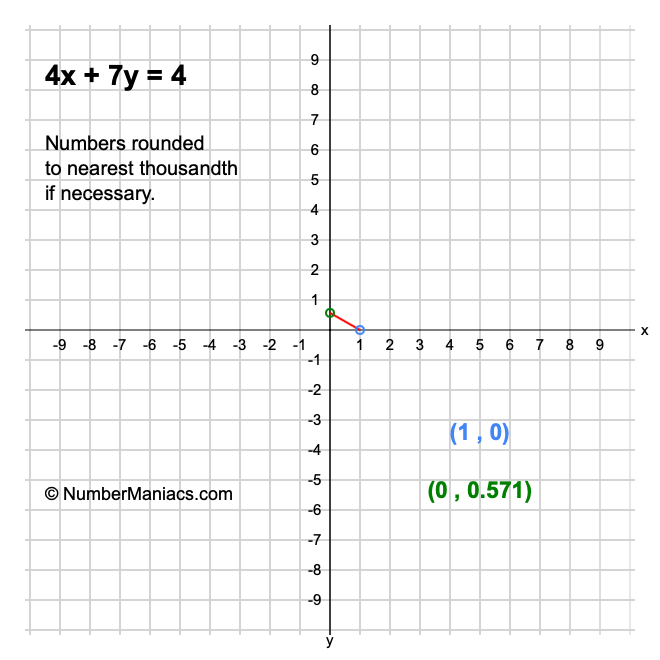 4x + 7y = 4