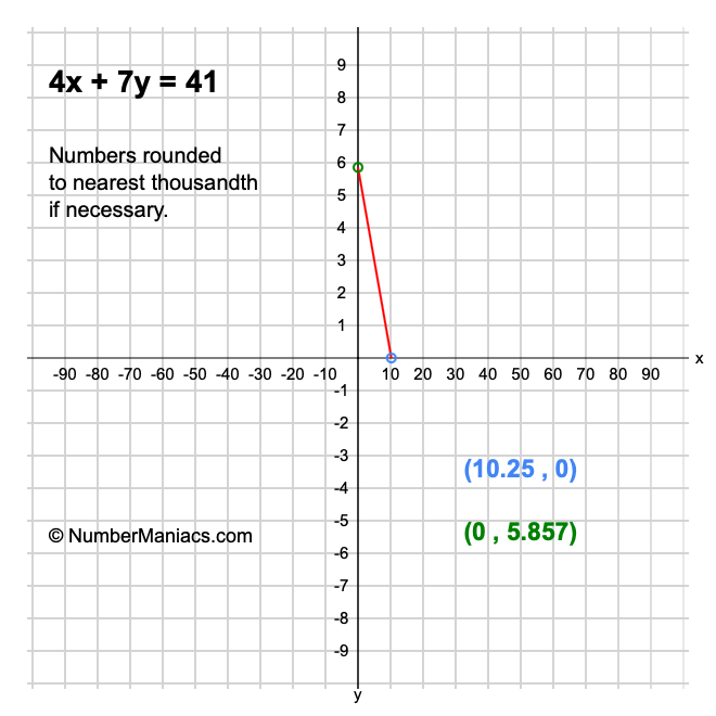 4x + 7y = 41