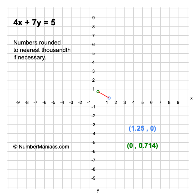 4x + 7y = 5