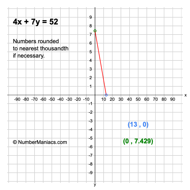 4x + 7y = 52