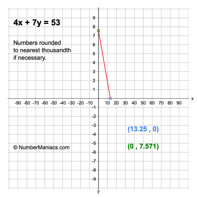4x + 7y = 53