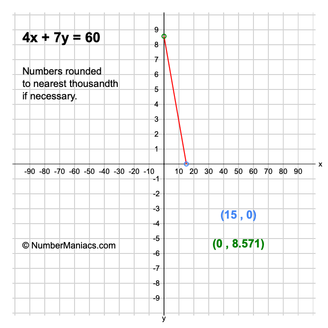4x + 7y = 60