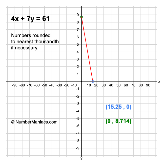 4x + 7y = 61