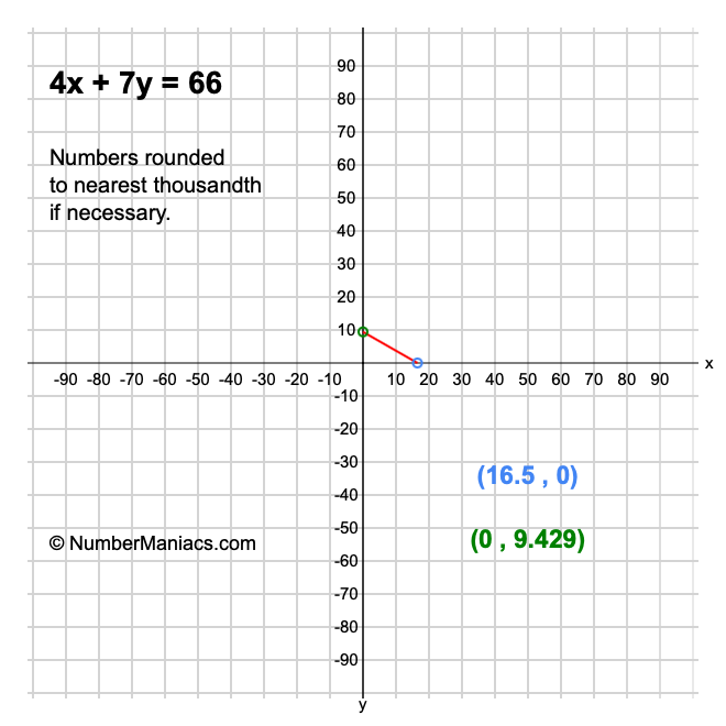 4x + 7y = 66