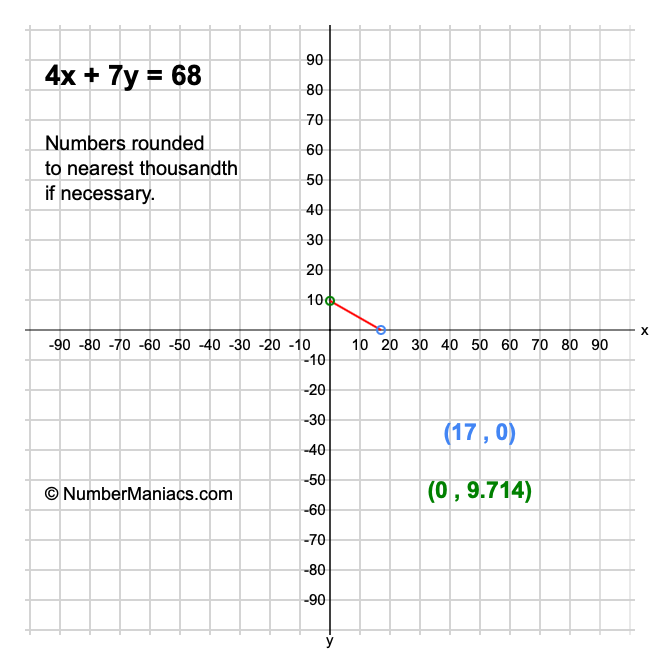 4x + 7y = 68