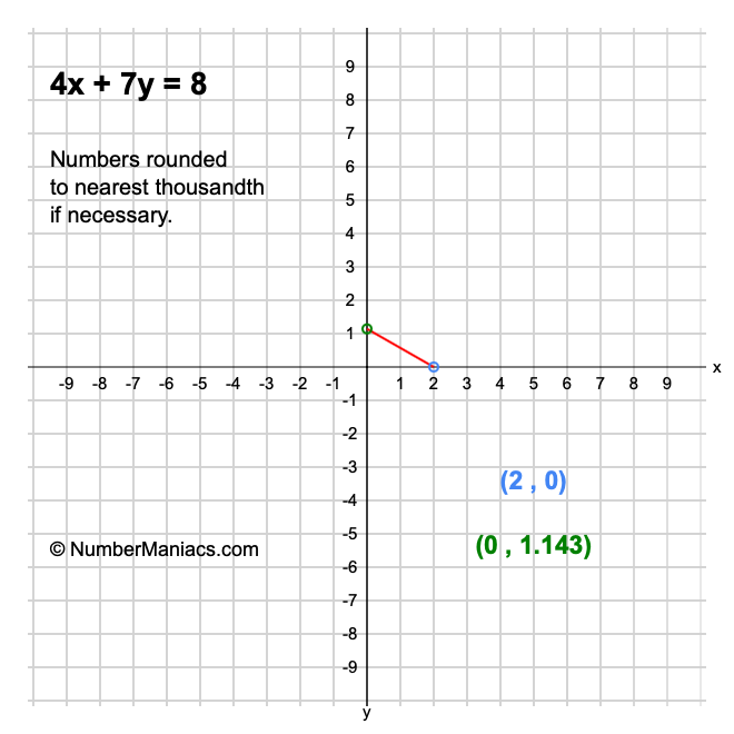 4x + 7y = 8