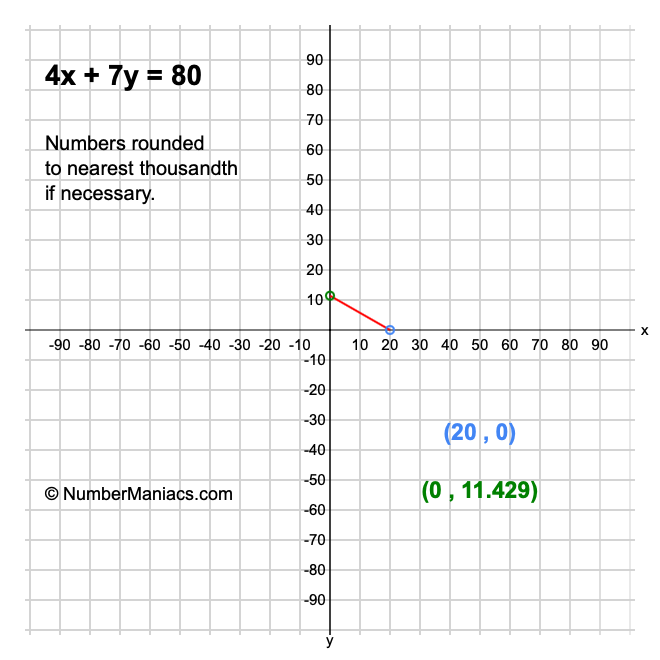 4x + 7y = 80
