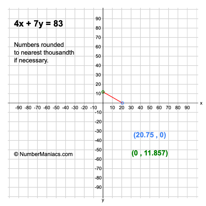 4x + 7y = 83