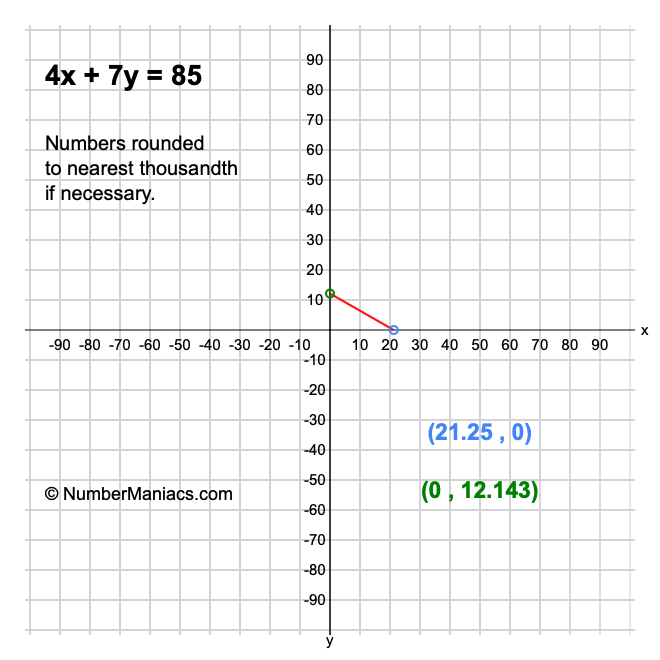 4x + 7y = 85