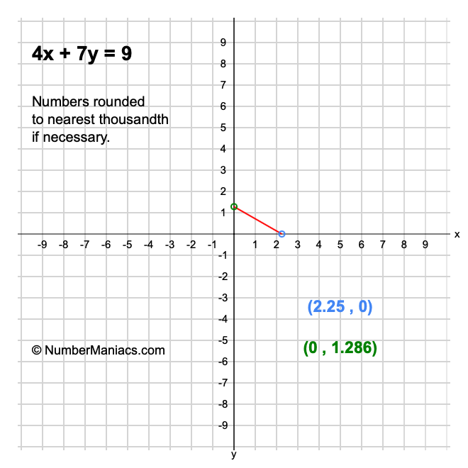 4x + 7y = 9