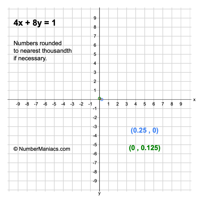 4x + 8y = 1