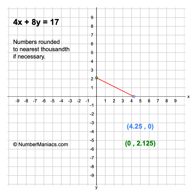 4x + 8y = 17